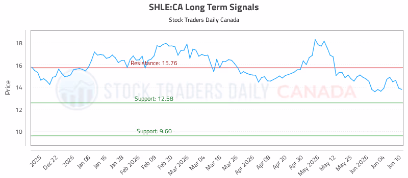 Stock Chart for SHLE:CA