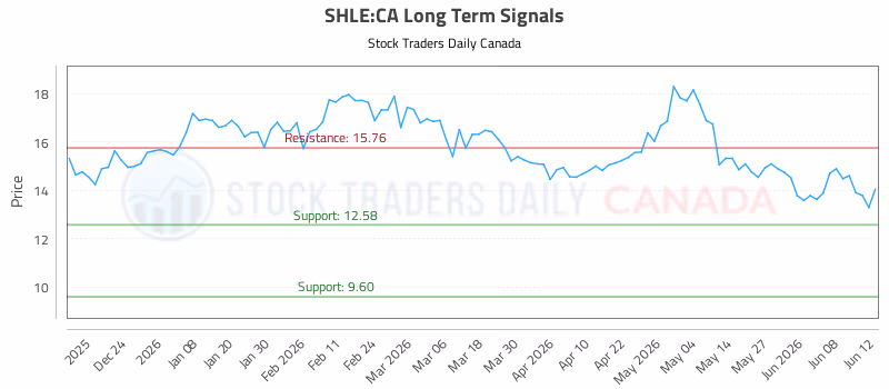 Stock Chart for SHLE:CA