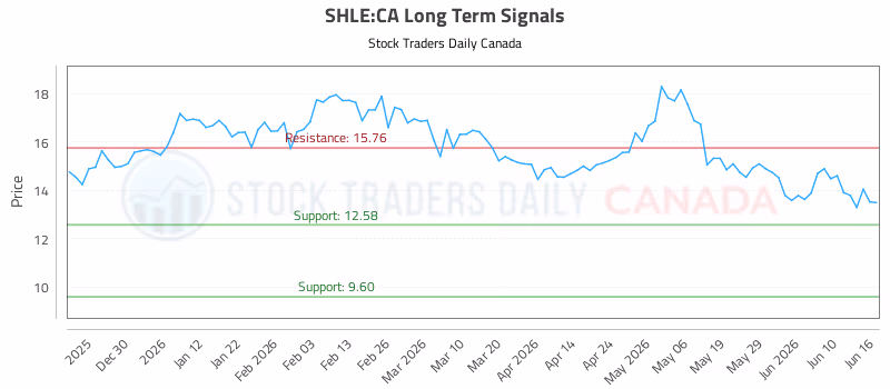 Stock Chart for SHLE:CA
