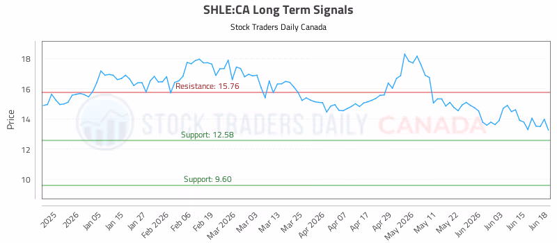 Stock Chart for SHLE:CA