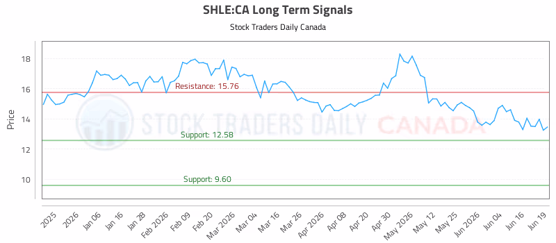 Stock Chart for SHLE:CA