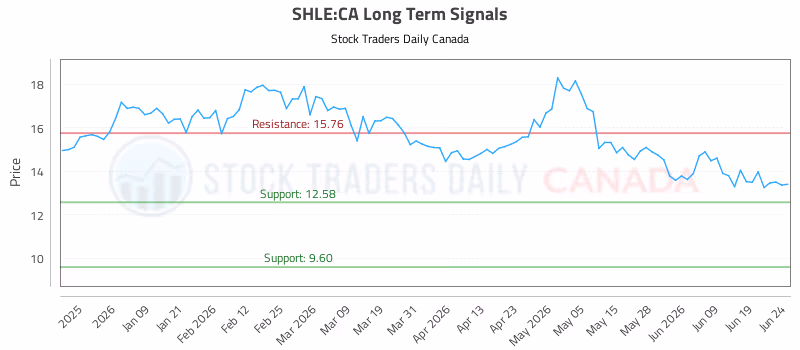 Stock Chart for SHLE:CA