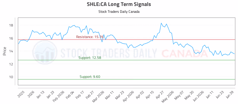 Stock Chart for SHLE:CA