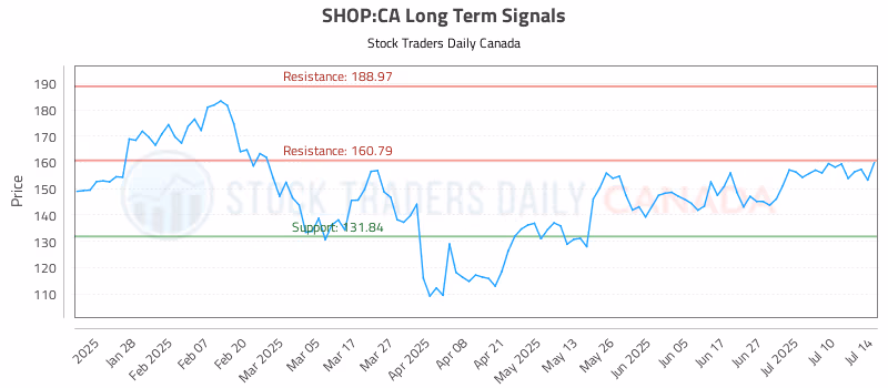 Stock Chart for SHOP:CA