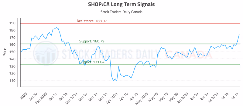 Stock Chart for SHOP:CA