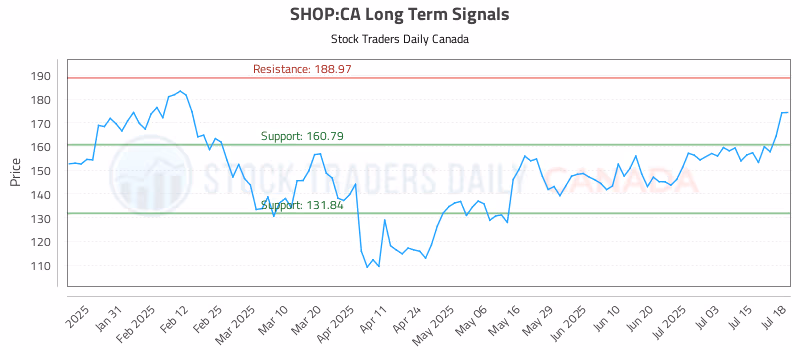 Stock Chart for SHOP:CA