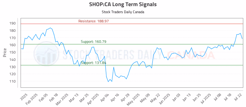 Stock Chart for SHOP:CA