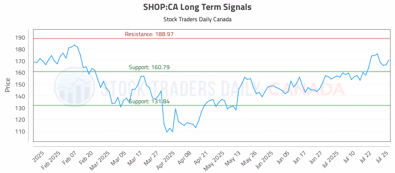 Stock Chart for SHOP:CA