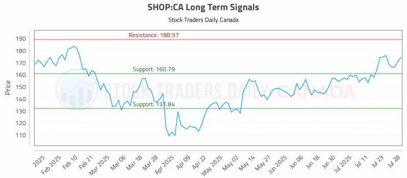 Stock Chart for SHOP:CA