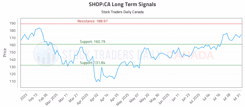 Stock Chart for SHOP:CA