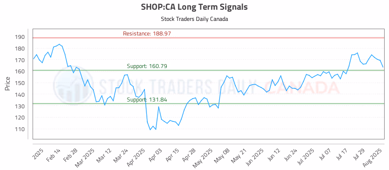 Stock Chart for SHOP:CA