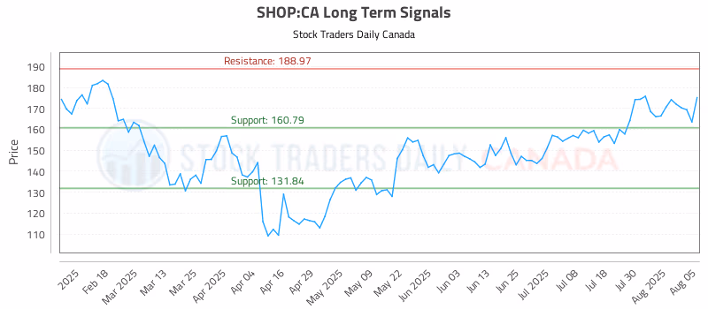 Stock Chart for SHOP:CA