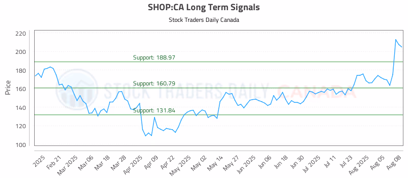 Stock Chart for SHOP:CA