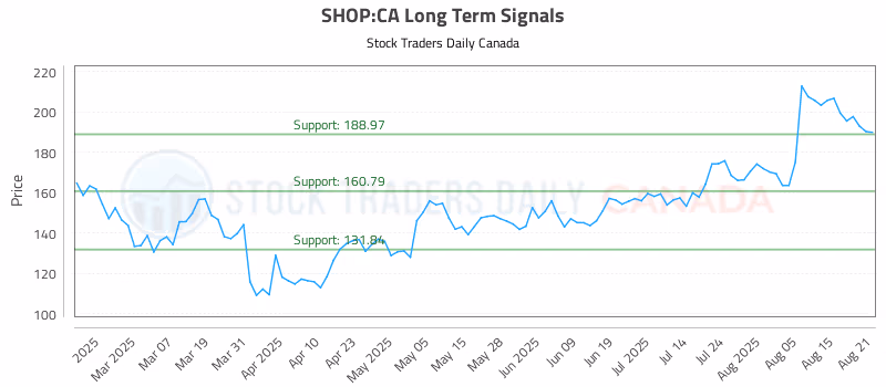 Stock Chart for SHOP:CA