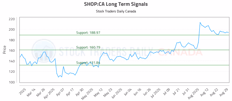 Stock Chart for SHOP:CA