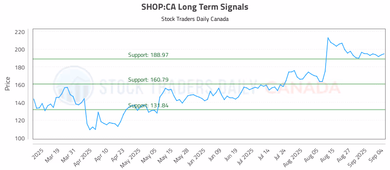 Stock Chart for SHOP:CA