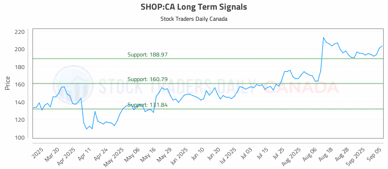 Stock Chart for SHOP:CA