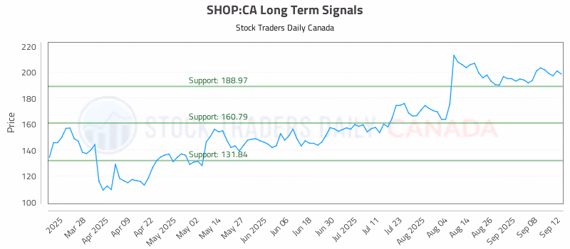 Stock Chart for SHOP:CA