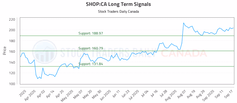 Stock Chart for SHOP:CA