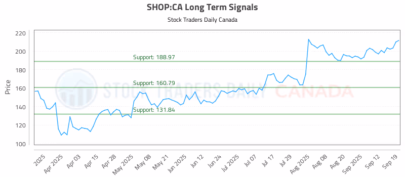 Stock Chart for SHOP:CA