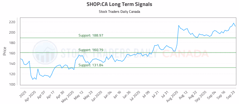 Stock Chart for SHOP:CA