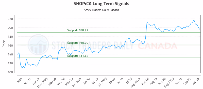 Stock Chart for SHOP:CA