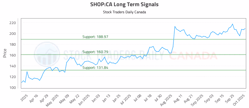 Stock Chart for SHOP:CA