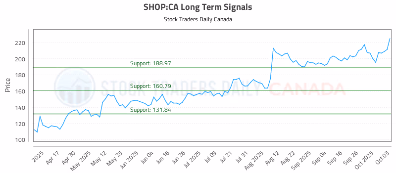 Stock Chart for SHOP:CA