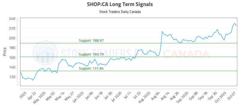 Stock Chart for SHOP:CA