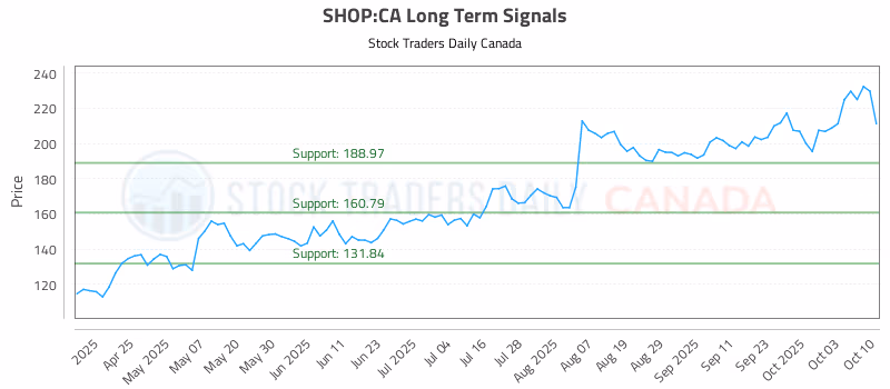 Stock Chart for SHOP:CA