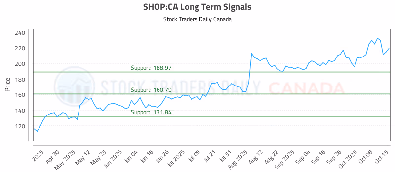 Stock Chart for SHOP:CA