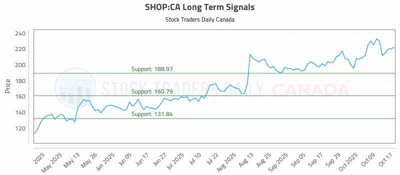 Stock Chart for SHOP:CA