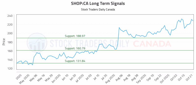 Stock Chart for SHOP:CA