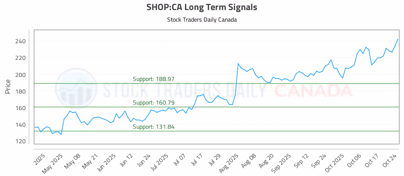 Stock Chart for SHOP:CA