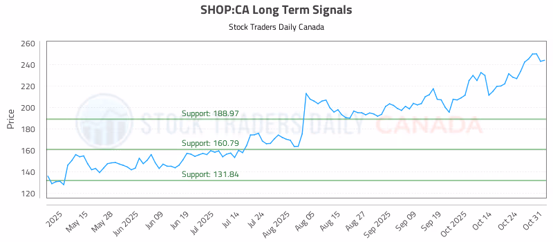 Stock Chart for SHOP:CA