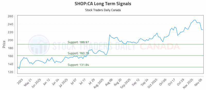 Stock Chart for SHOP:CA