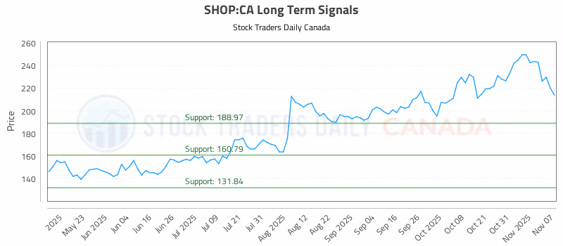 Stock Chart for SHOP:CA