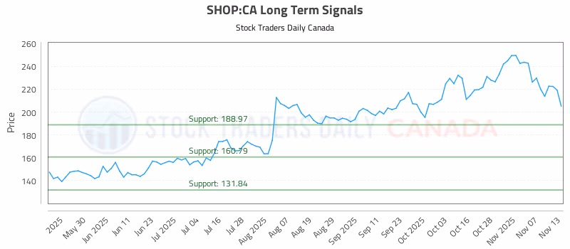 Stock Chart for SHOP:CA