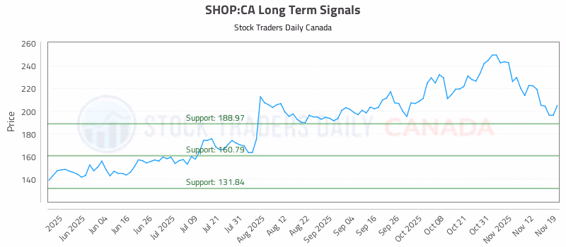 Stock Chart for SHOP:CA