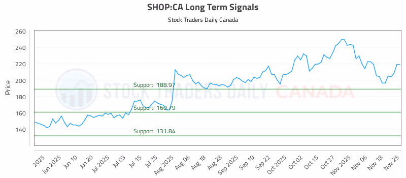 Stock Chart for SHOP:CA
