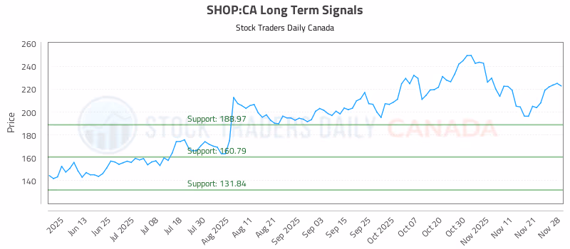 Stock Chart for SHOP:CA