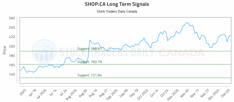 Stock Chart for SHOP:CA