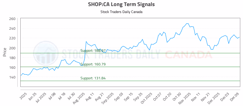 Stock Chart for SHOP:CA