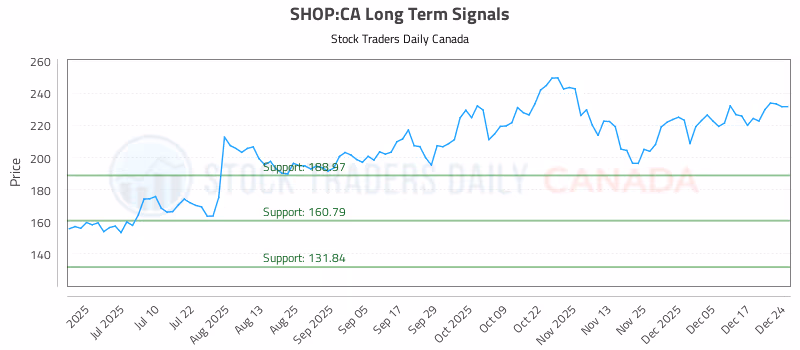 Stock Chart for SHOP:CA