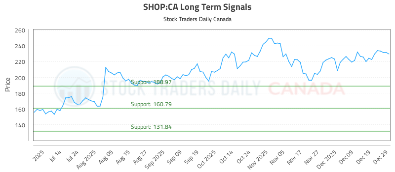 0 News Article Image (GESCHÄFT) Langfristige Investitionsanalyse (SHOP:CA)