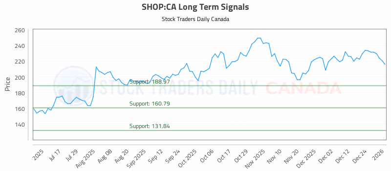Stock Chart for SHOP:CA