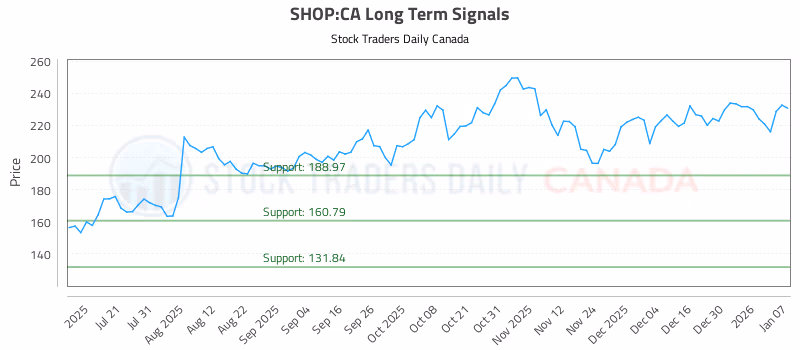 Stock Chart for SHOP:CA