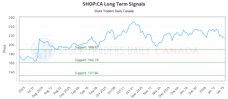 Stock Chart for SHOP:CA