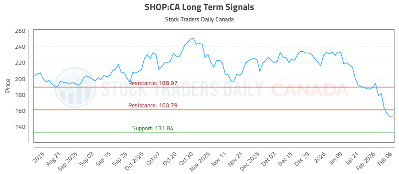 0 News Article Image (BOUTIQUE) Analyse des investissements à long terme (SHOP:CA)