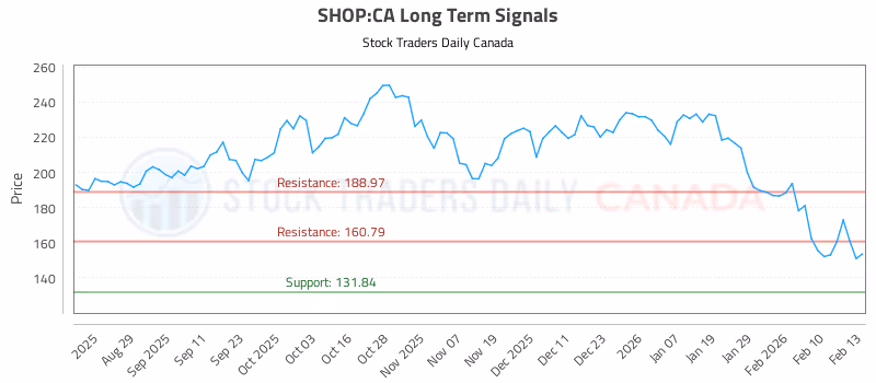 Stock Chart for SHOP:CA